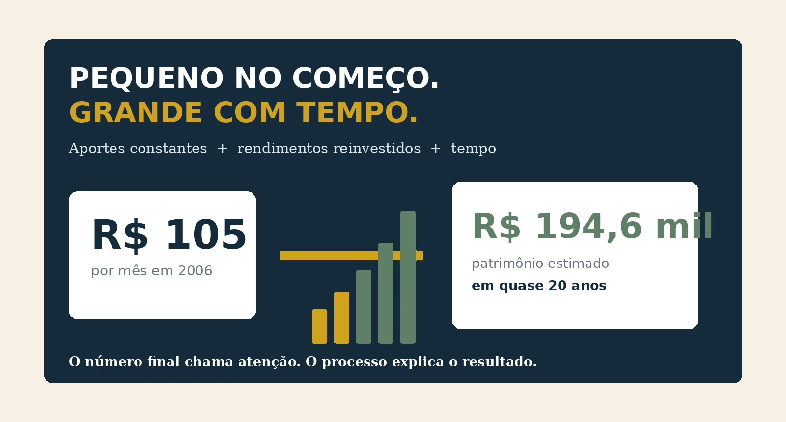 Infográfico mostrando R$ 105 por mês em 2006 se transformando em patrimônio estimado de R$ 194,6 mil em quase 20 anos