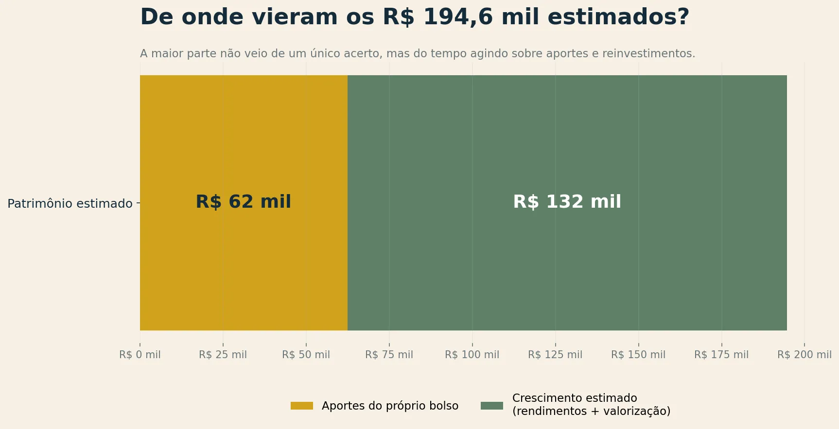 Gráfico separando aproximadamente R$ 62,4 mil em aportes e R$ 132,2 mil em crescimento estimado