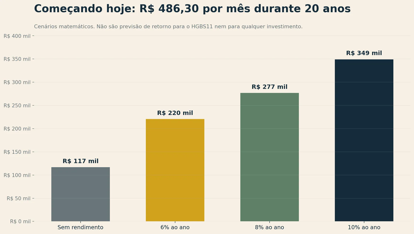 Gráfico de cenários para aportes mensais de R$ 486,30 durante 20 anos, com retornos de zero, seis, oito e dez por cento ao ano