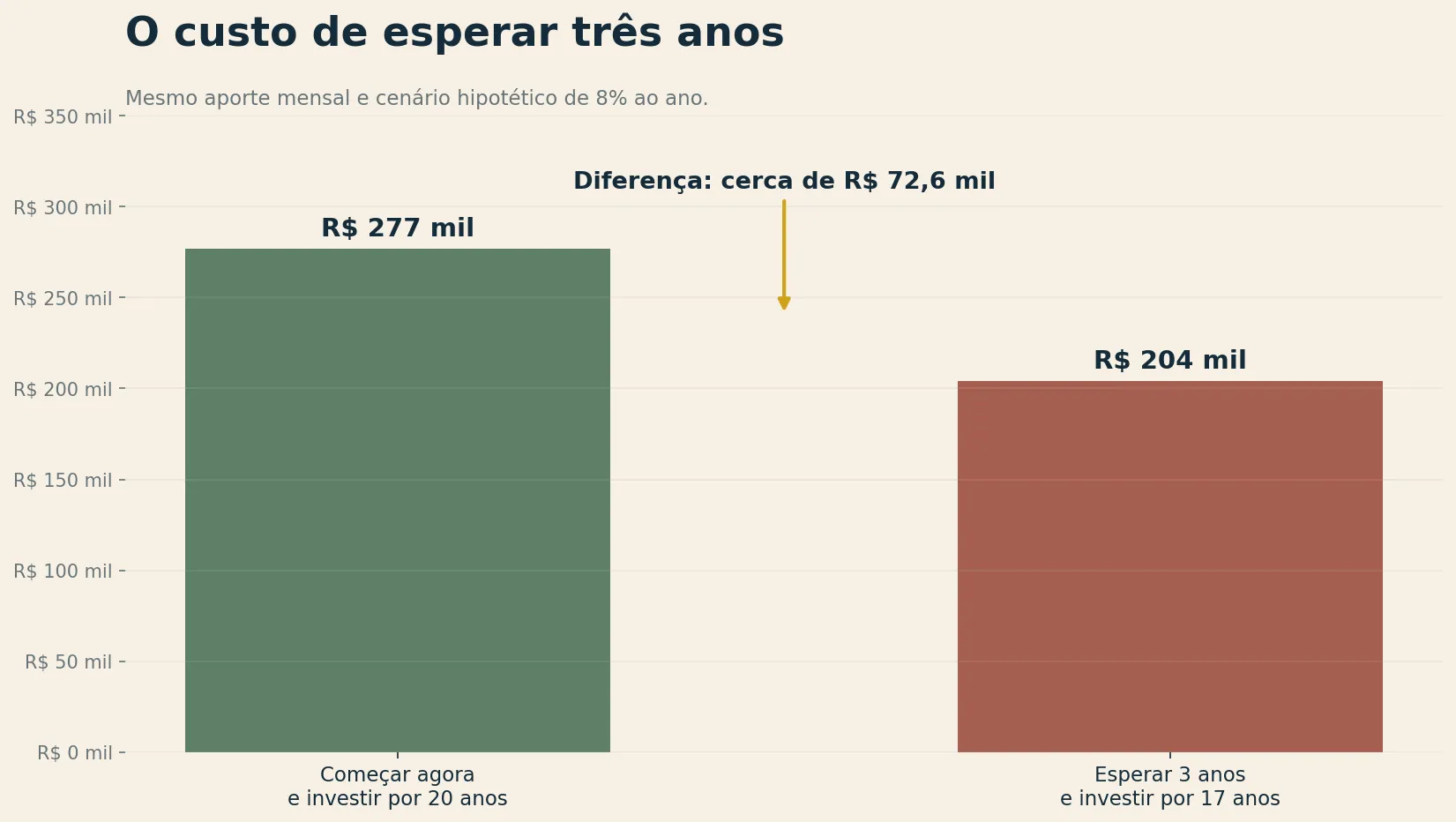 Gráfico comparando começar a investir agora por 20 anos com esperar três anos e investir por 17 anos