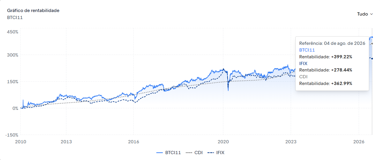 Gráfico de rentabilidade acumulada do BTCI11 comparado ao CDI e ao IFIX até 4 de agosto de 2026