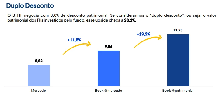 Gráfico de duplo desconto apresentado pelo BTHF11