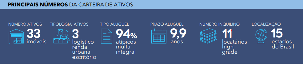 Principais números da carteira de ativos do GARE11