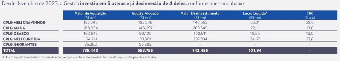 Histórico de aquisições e desinvestimentos do CPLG11