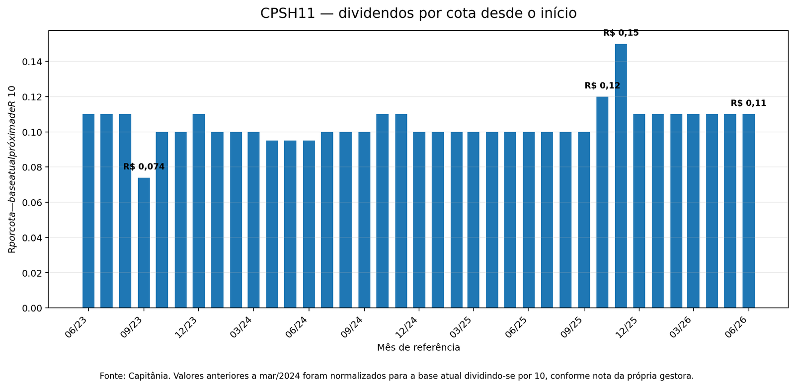 Histórico mensal de dividendos do CPSH11 desde junho de 2023 até junho de 2026, normalizado para a base atual da cota