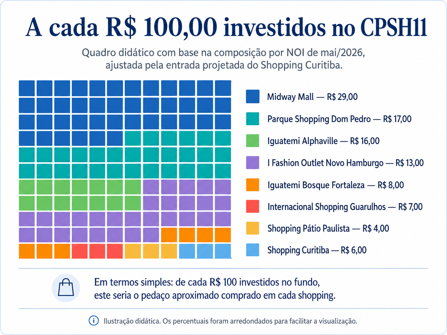 Quadro didático mostrando a cada 100 reais investidos no CPSH11 quanto está alocado em cada shopping do fundo