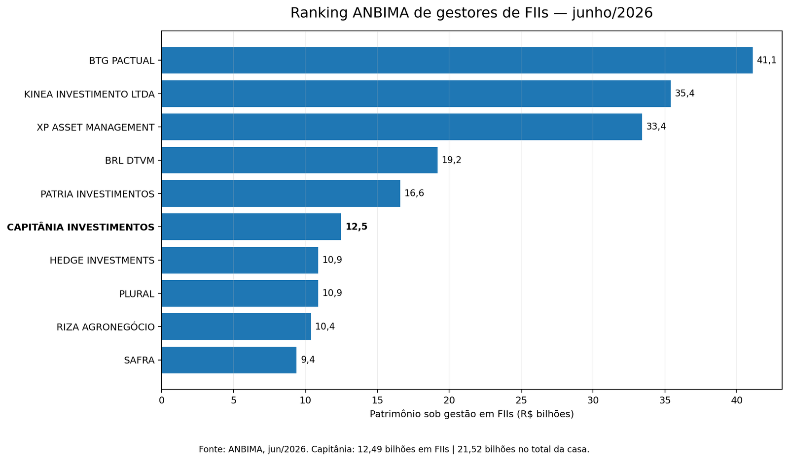 Ranking ANBIMA de gestores de FIIs em junho de 2026, com a Capitânia na sexta posição