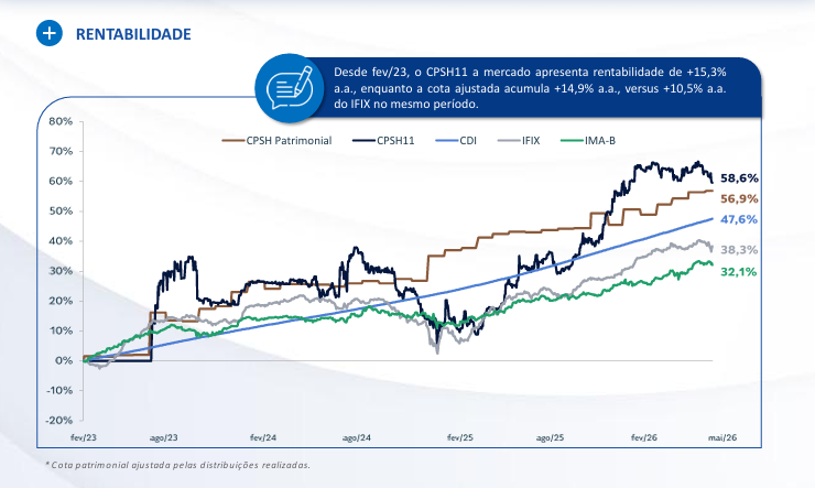 Gráfico oficial da Capitânia comparando CPSH11, cota patrimonial, CDI, IFIX e IMA-B desde fevereiro de 2023 até maio de 2026