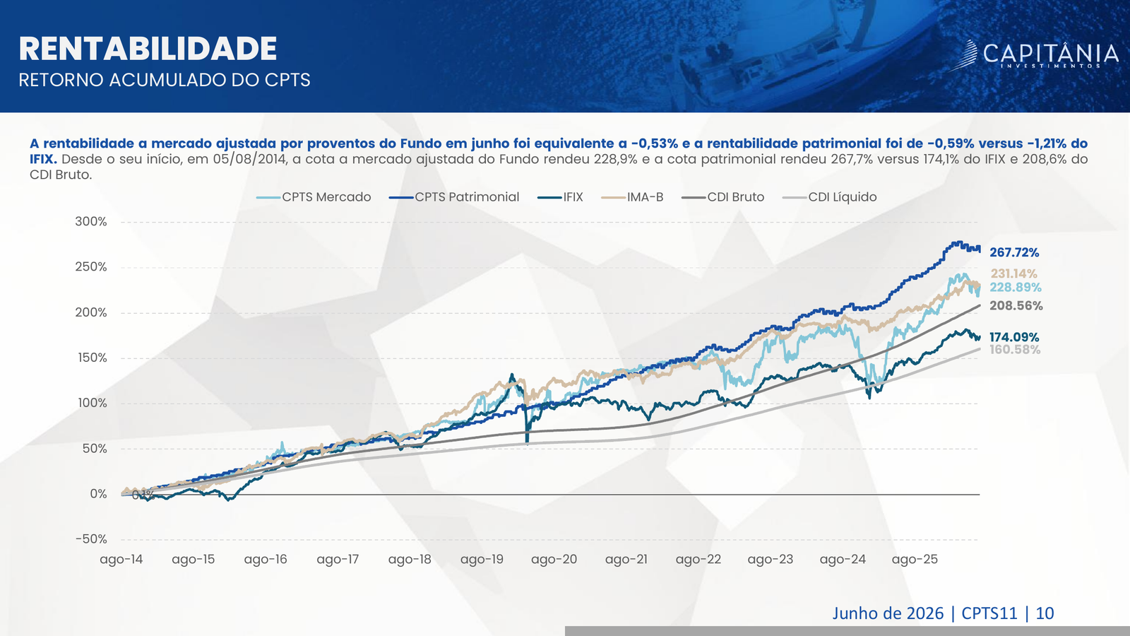Gráfico de rentabilidade acumulada do CPTS11 desde agosto de 2014 até junho de 2026