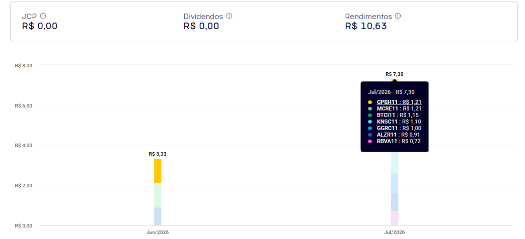 Rendimentos da carteira da Sarah em junho e julho de 2026