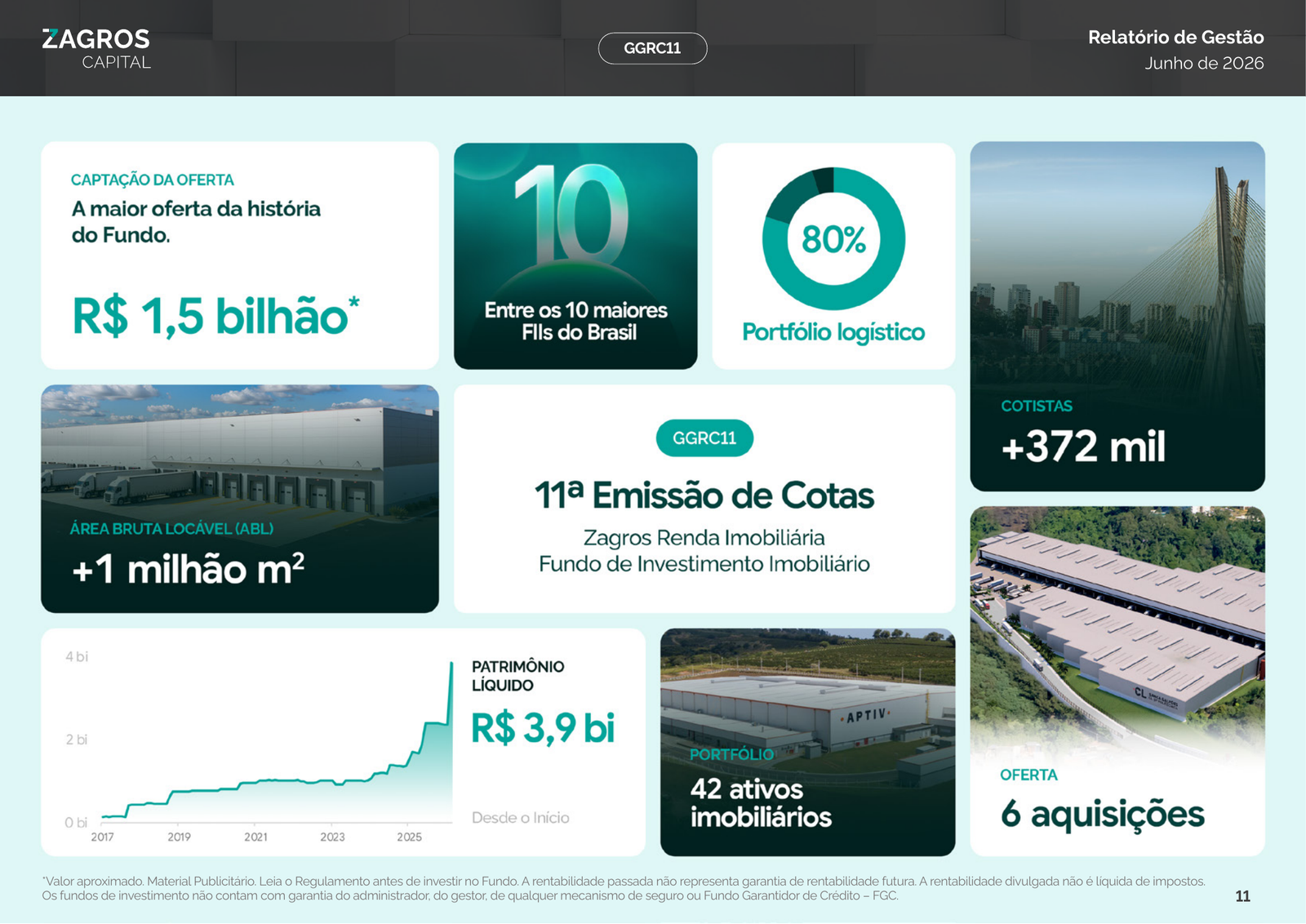 Resumo da 11ª emissão do GGRC11 com patrimônio, ativos, área locável e número de cotistas