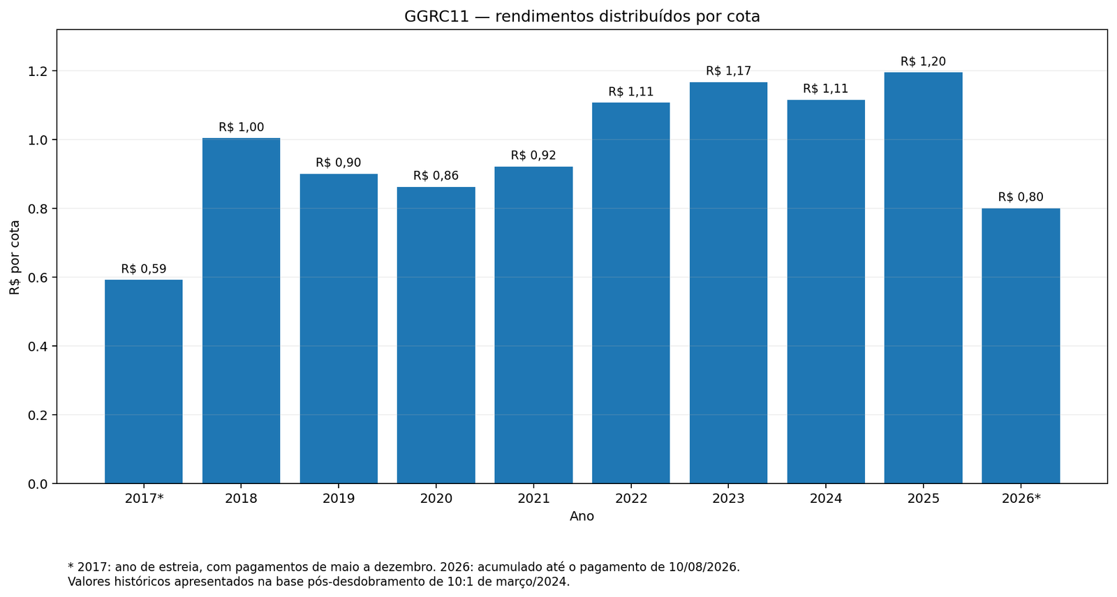 Histórico anual de rendimentos do GGRC11 entre 2017 e 2026