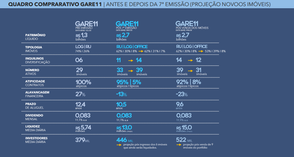 Comparação do GARE11 antes e depois da 7ª emissão de cotas