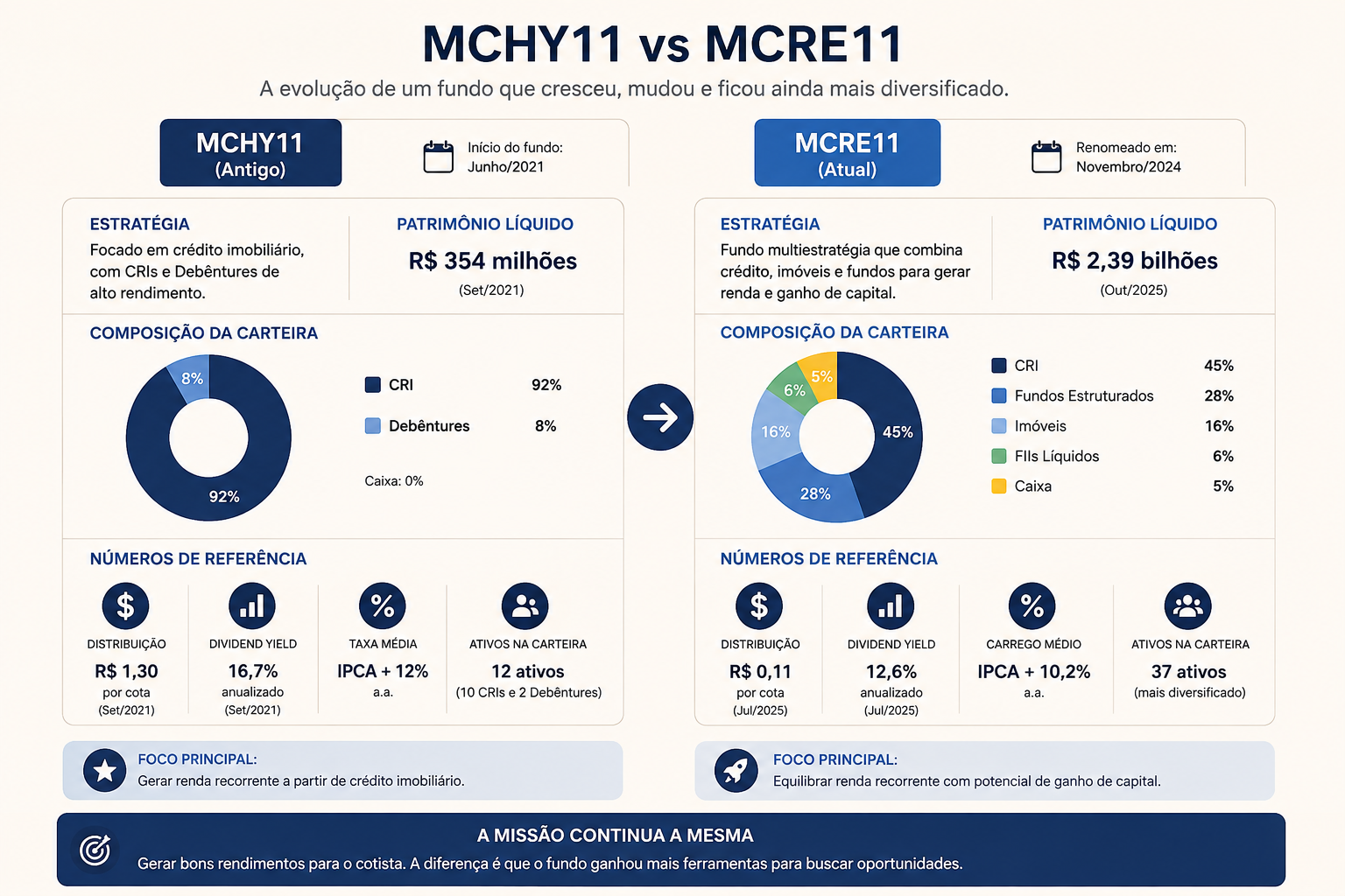 Comparação entre o antigo MCHY11 e o atual MCRE11