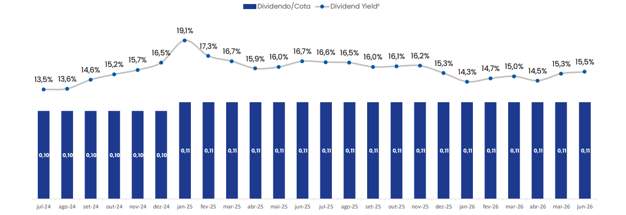 Gráfico de dividendo por cota e dividend yield do MCRE11