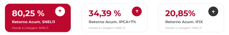 Indicadores de desempenho do SNEL11